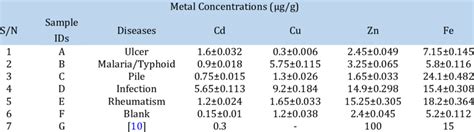 Mean Trace Metal Concentrations ±sd In Herbal Medicine Sampled At Download Scientific Diagram