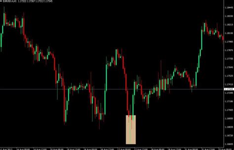 Rejection Candle Indicator for MT4