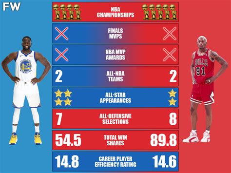 Draymond Green vs. Dennis Rodman Career Comparison - Fadeaway World