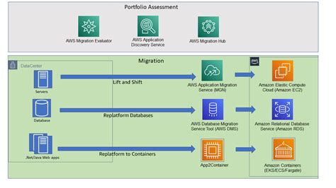 Accelerating Your Migration To Aws Aws Architecture Blog