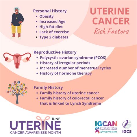 Uterine Cancer Awareness Igcs