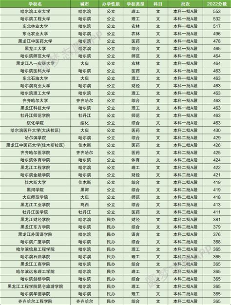 黑龙江2022一本二本分数线 大学录取分数线一览表黑龙江2023参考 高考100