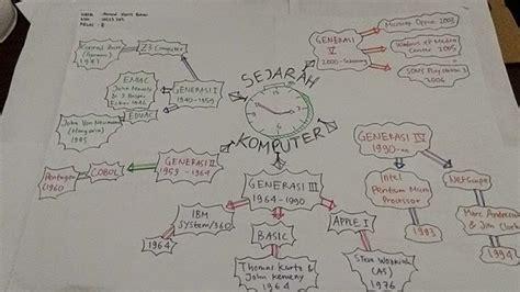 Detail Contoh Mind Mapping Sejarah Koleksi Nomer 26