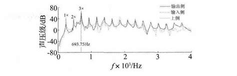 The Frequency Spectrum For Radiated Noise Of Gearbox Download