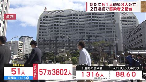 沖縄 新型コロナ新たに51人感染3人死亡 2日連続で2桁台 Qab News Headline