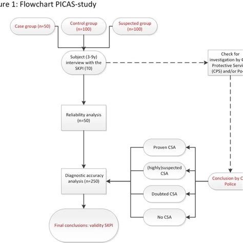 Flowchart Disclosure Skpi Sexual Knowledge Picture Instrument Download Scientific Diagram