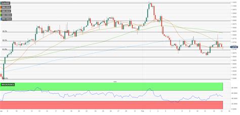 Eur Usd Forecast Euro Closes In On Key Support