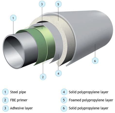 Thermal Insulation Lpp Foam Eupec Pipecoatings Onshore