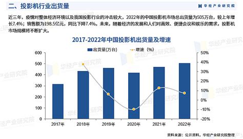 2024年中国投影机行业深度研究报告：出货量、市场结构、竞争格局及重点企业 华经产业研究院为助力企业、科研、投资机构等单位了解投影机行业发展