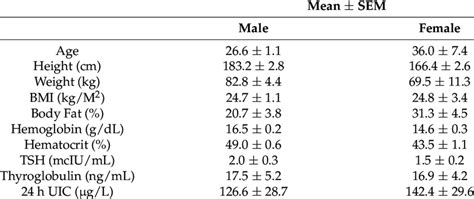 Descriptive Characteristics And Baseline Biochemical Values Of