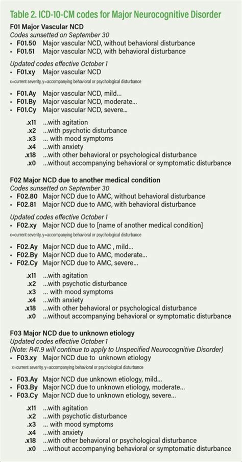 New Dementia Codes New Icd Cm Codes For Neurocognitive