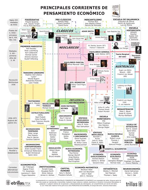 Pdf Principales Corrientes De Pensamiento Economico Version Para