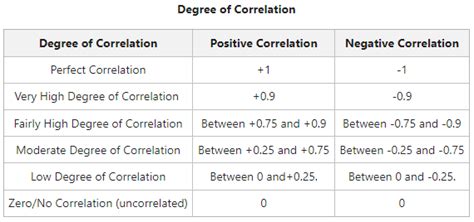 All Types Of Correlation Metrics In Data Science By Simranjeet Singh