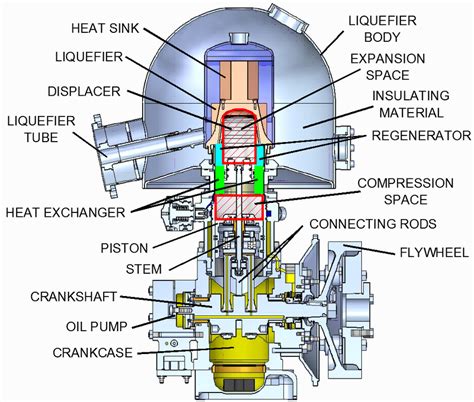 primary parts   stirling cryocooler  scientific diagram