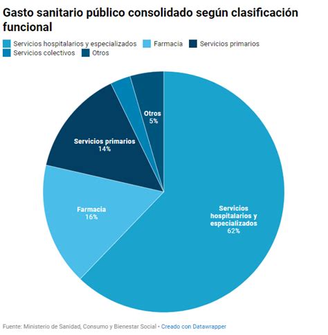 El Gasto Sanitario En Relaci N Con El Pib Baja Del