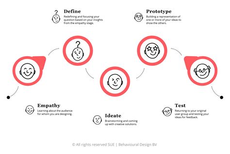 What Is Design Thinking Sue Behavioural Design Academy