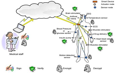 Sensors Free Full Text Secure Authentication For Remote Patient