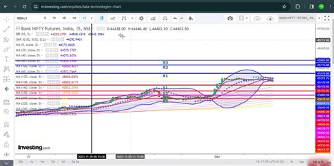 Learn Chart Trading Using Indicators & Price Action | Technical ...