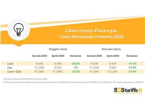 Bollette Luce E Gas Cosa Cambia Da Aprile Calano I Costi Risparmio