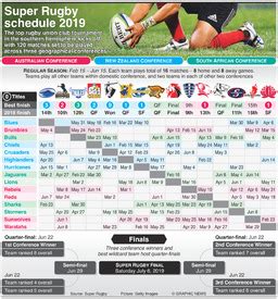 RUGBY: Super Rugby Championship schedule 2019 infographic