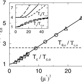 Spinodal curves and polymerization lines of the SF for different values ...