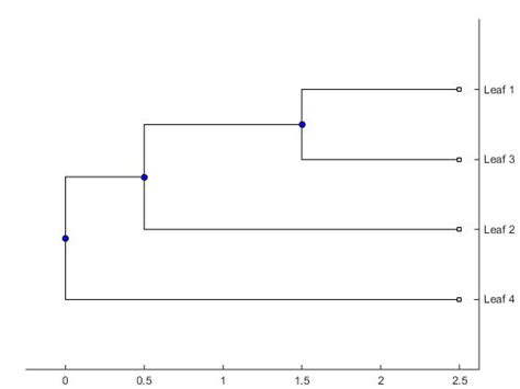 To Understand The Phytree Object In Matlab Stack Overflow