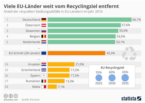 Infografik Viele EU Länder weit vom Recyclingziel entfernt Statista