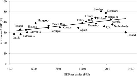 Figure 1 From The Elasticity Of Taxable Income Semantic Scholar