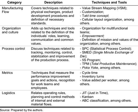 Five Categories Of Techniques And Tools Of Lean Production System By