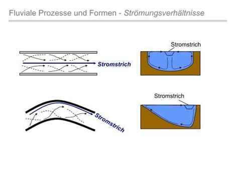 Fluviale Prozesse