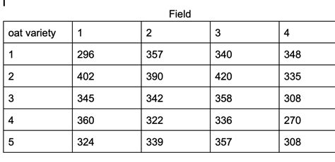 Solved Five different oat varieties were planted in each of | Chegg.com