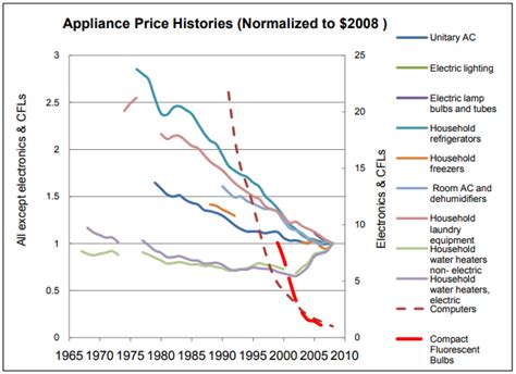 Energy Efficiency Appliance And Equipment Standards Alliance To Save Energy