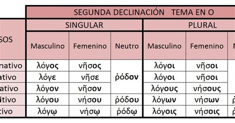 Latín y Griego Segunda declinación griega