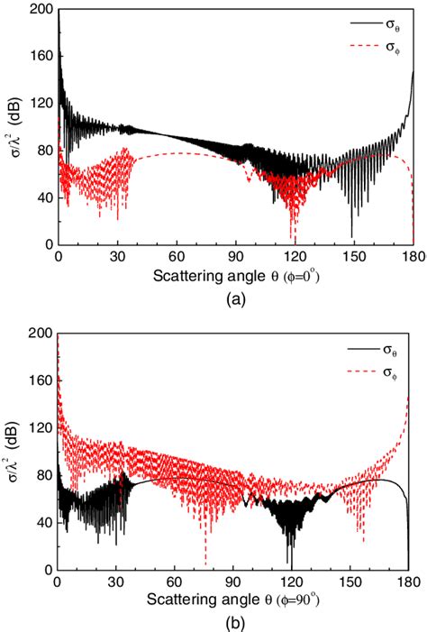 Color Online Rcs σ θ And σ ϕ Of A Large Chiral Sphere A 50λ ε R Download Scientific