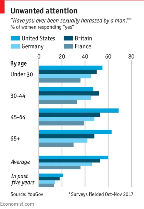 What Is Sexual Harassment And How Prevalent Is It The Economist Explains