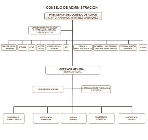 Estructura De COMAPA Altamira