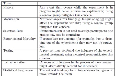 How To Reduce Threats To Internal Validity Gaelkruwsheppard