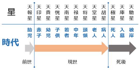 【十二大従星】初年・中年・晩年期に輝く星を見て人生観をイメージする。 陰陽五行の世界