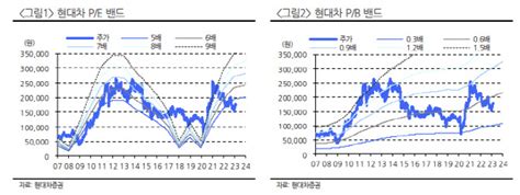 완성차株 1분기 실적 주가 회복세 주목환율·수요 긍정적 네이트 뉴스