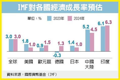 Imf上調全球經濟成長率 國際財經 財經 世界新聞網