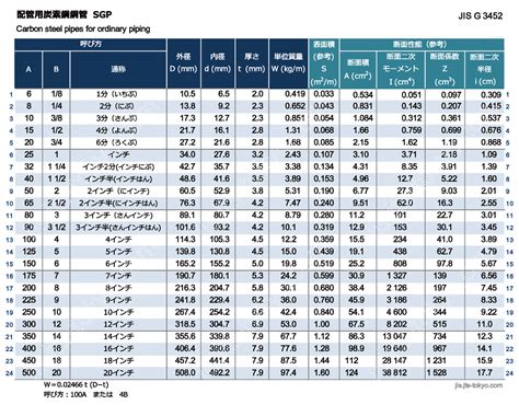 配管用炭素鋼鋼管sgp の規格表 Rev1 Jis規格ポケットブック