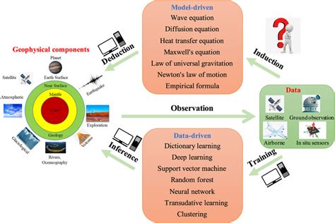 An Illustration Of Modeldriven And Datadriven Methods On The Left