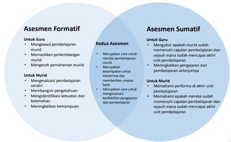 Perbedaan Asesmen Formatif Dan Sumatif