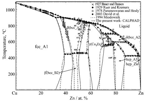 The Calculated Phase Diagram Of The Cu Zn System Compared With The Download Scientific Diagram