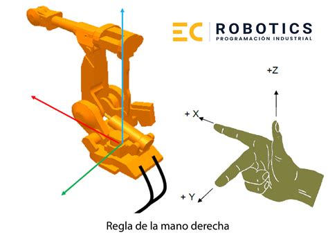 EC-Robotics - Regla de la mano derecha 👉 se usa cuando nos...