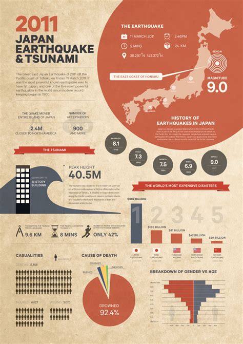 Infographics Japan Earthquake Behance