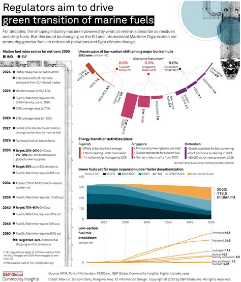 Regulators Push For Low Carbon Bunker Transition For Net Zero S