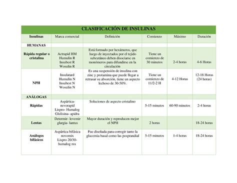 Clasificaci N De Las Insulinas Y Los Hipoglucemiantes Orales