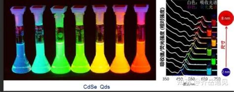 Cdse量子点标记辣根过氧化物酶hrp3 巯丙基三乙氧基硅烷包裹锰掺杂硫化锌量子点 知乎