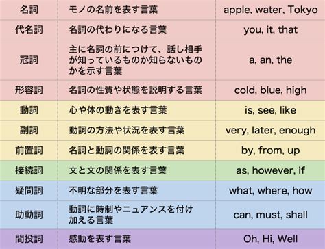 英語の品詞の見分け方とは？一覧表とイラストで分かりやすく解説｜高校生向け受験応援メディア「受験のミカタ」